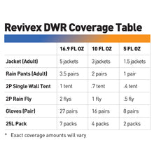 Load image into Gallery viewer, Revivex (DWR) Durable Water Repellent spray