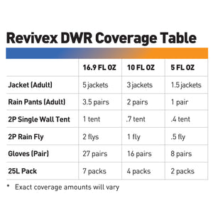 Revivex (DWR) Durable Water Repellent spray